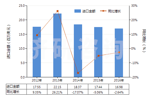 2012-2016年中國明膠及其衍生物(HS35030010)進口總額及增速統(tǒng)計 2012-2016年中國明膠及其衍生物(HS35030010)進口總額及增速統(tǒng)計